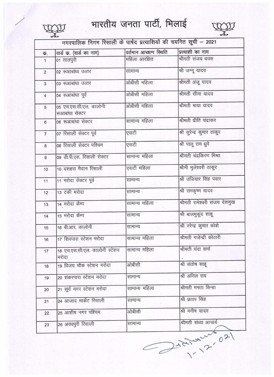 रिसाली चुनाव ब्रेकिंग भाजपा ने रिसाली नगर पालिक निगम के 40 वार्ड के 36 उम्मीदवारों की जारी की सूची, पढ़ें पूरी सूची