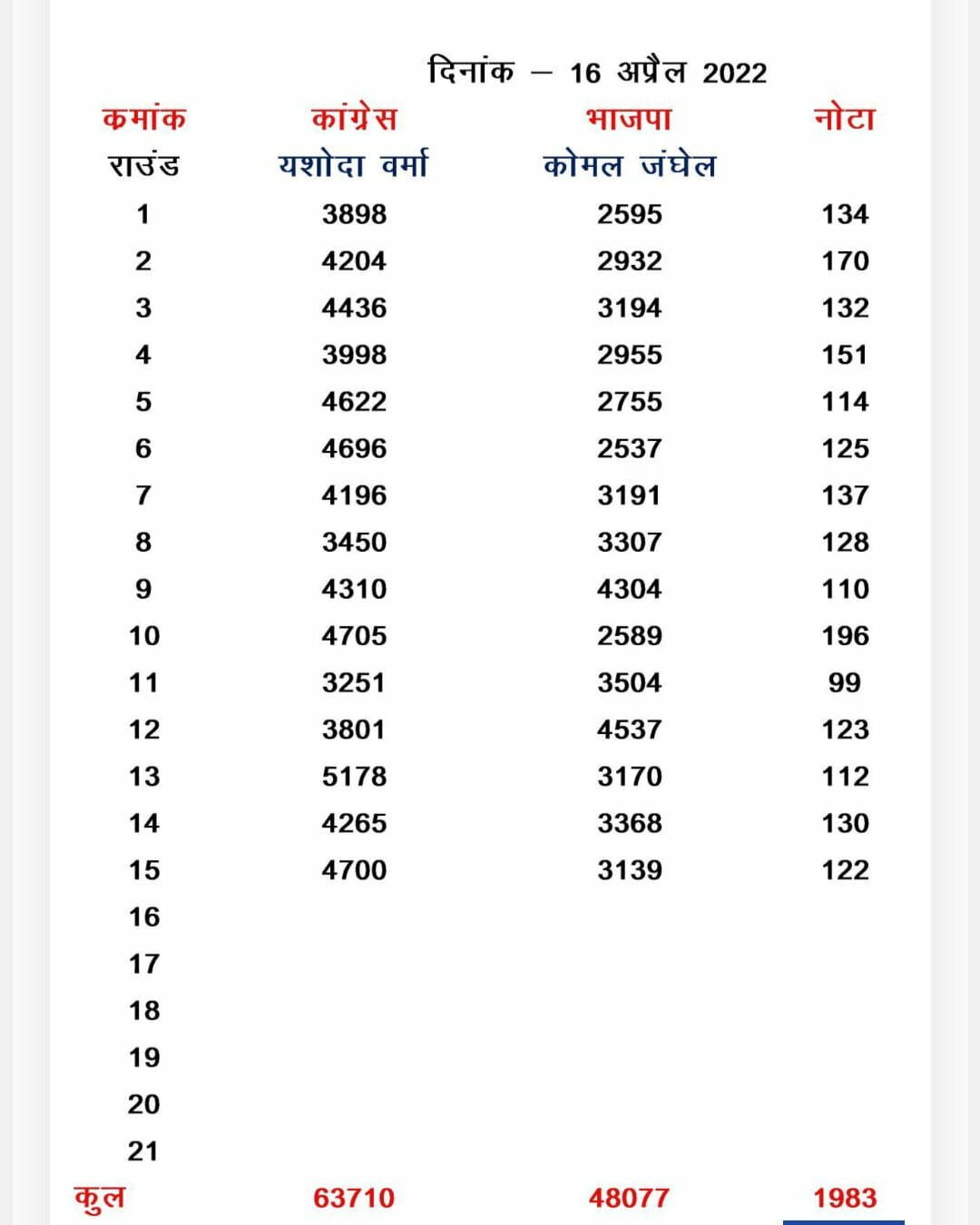 खैरागढ़ उपचुनाव में कांग्रेस बड़ी जीत की ओर अग्रसर, रमन के निर्वाचन जिले में भाजपा की करारी हार, भाजपा खेमे में छाई मायूसी