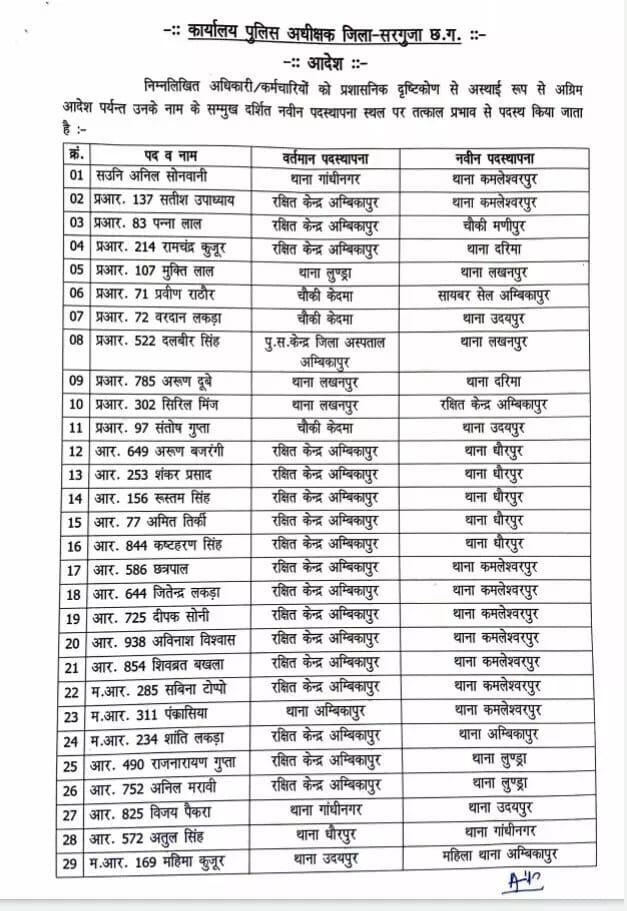 पुलिस विभाग में बड़ा फेरबदल, जिले के 47 पुलिस कर्मियों का हुआ ट्रांसफर, देखें सूची….