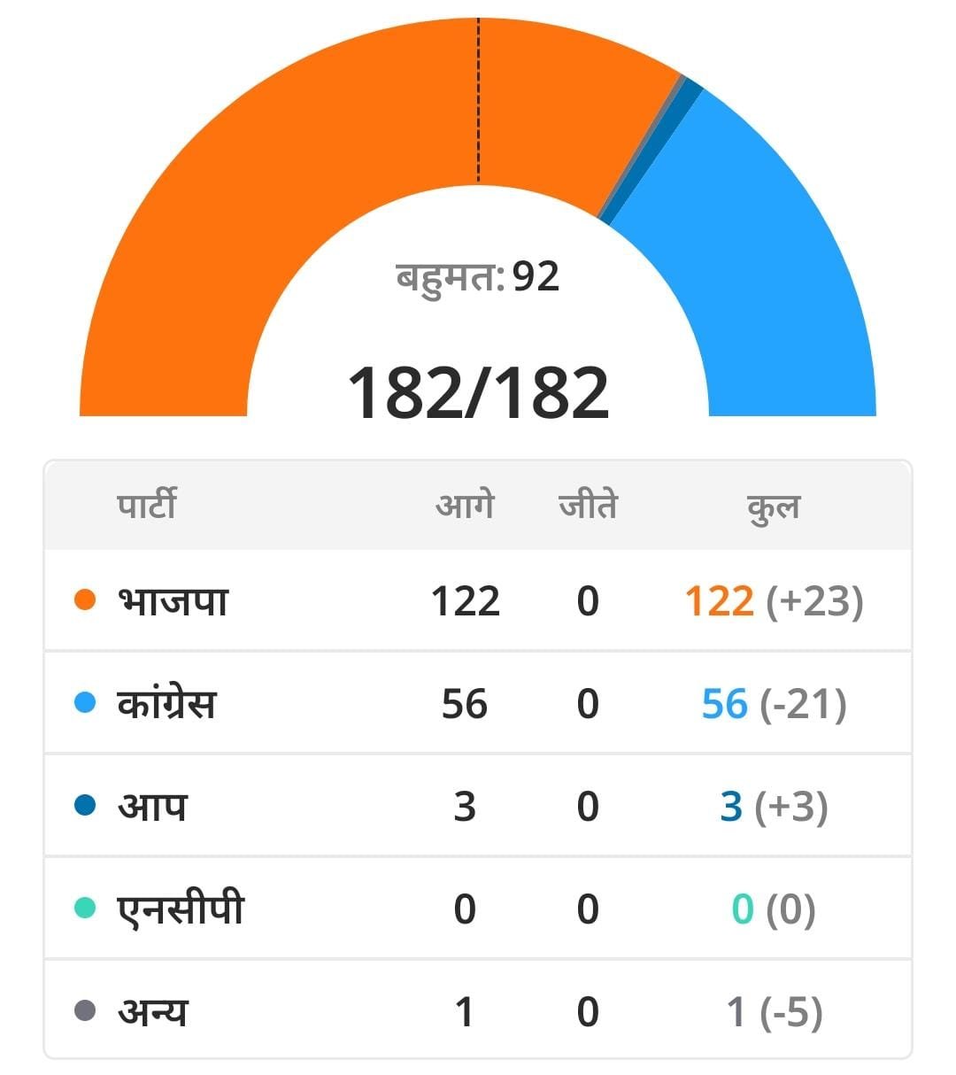 <em>गुजरात में फिर भाजपा निकली आगे, मतगणना जारी, देखें परिणाम</em>