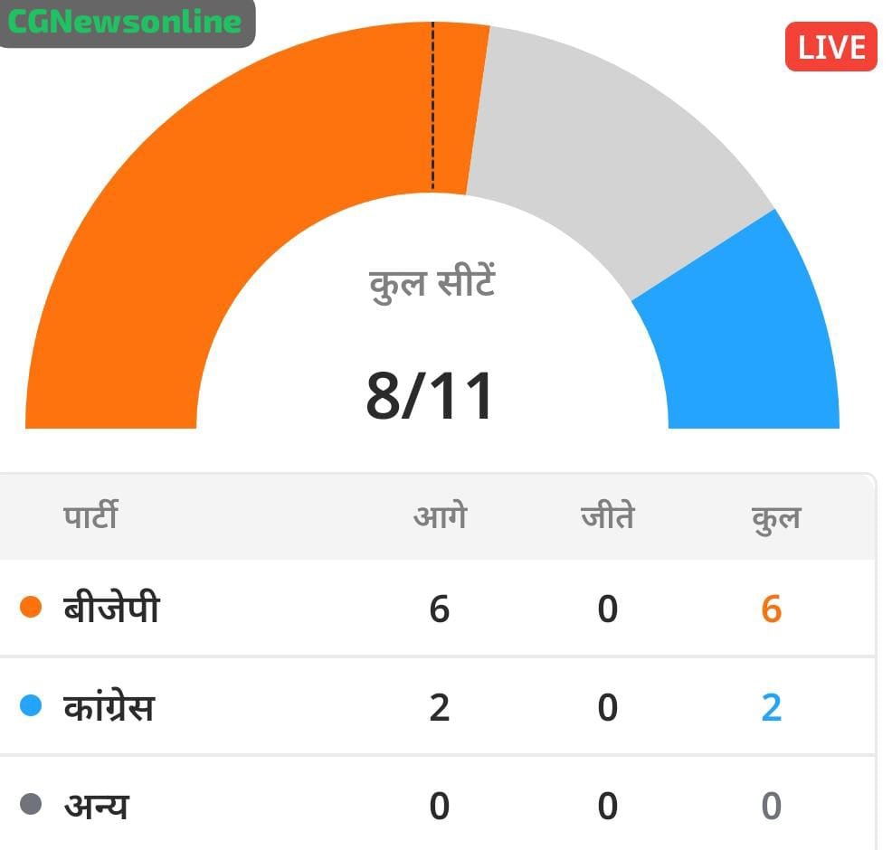 CG Election Breaking 🟦 भाजपा 6, कांग्रेस 4 सीटों पर आगे 🟧 पोस्टल बैलेट बस्तर में भाजपा, कोरबा, जांजगीर चांपा, राजनांदगांव, कोरबा में कांग्रेस की बढ़त