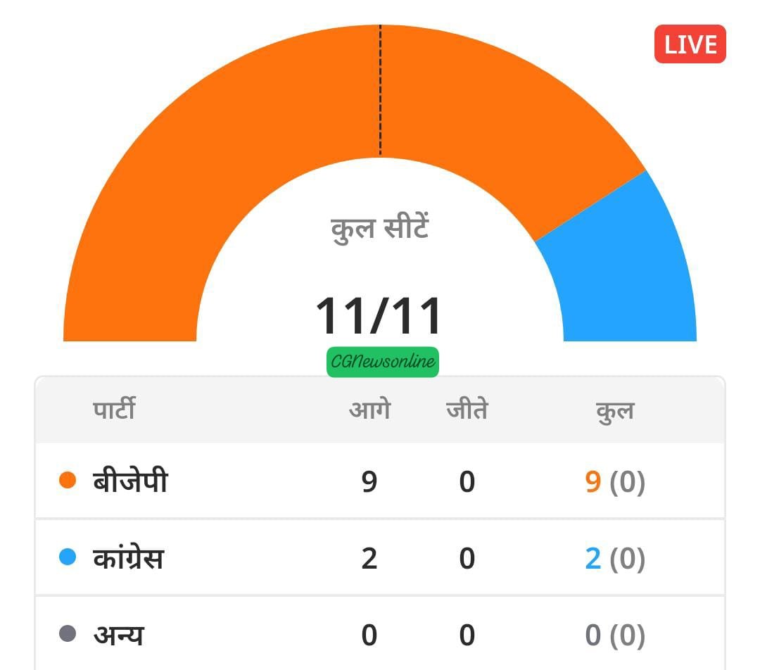 छत्तीसगढ़ में भाजपा की 9 सीटों पर बढ़त 🟧 दुर्ग में विजय, सरगुजा से चिंतामणी, बस्तर महेश कश्यप आगे, राजनांदगांव और कोरबा में‌ कांग्रेस की बढ़त
