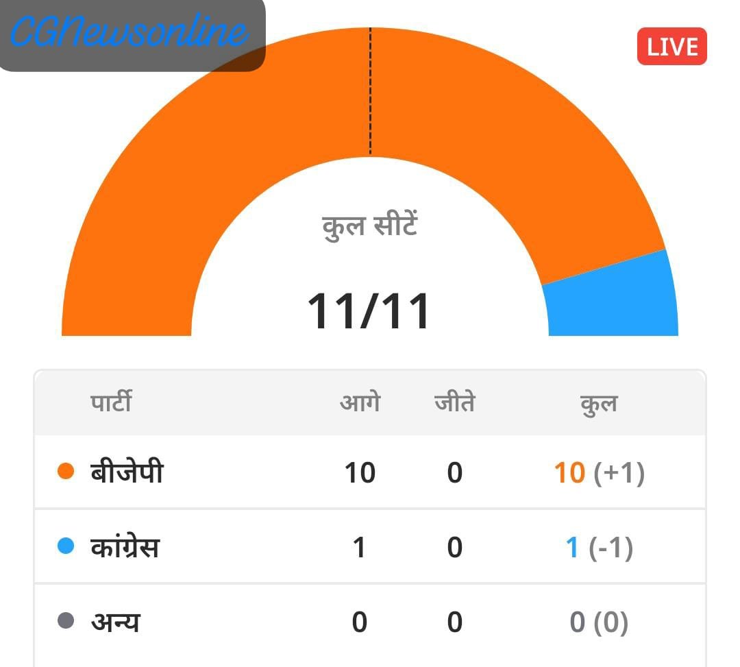 छत्तीसगढ़ में अब भूपेश पिछड़े 🛑 कोरबा से सरोज पांडेय पीछे 🟧  विजय दुर्ग, महेश बस्तर, तोखन बिलासपुर, कमलेश जांजगीर-चांपा, भोजराज नाग, रूप महासमुंद, राठिया रायगढ़, बृजमोहन रायपुर चिंतामणि सरगुजा में आगे