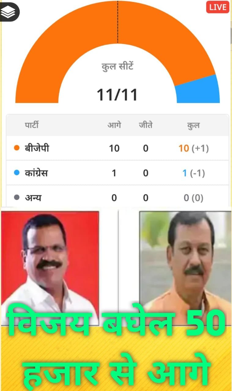 छत्तीसगढ़ के दुर्ग में 2 राउंड बाद भाजपा के विजय बघेल से राजेंद्र साहू 50 हजार वोटों से पीछे 🟧 कांकेर से भोजराज की बढ़त बरकरार 🟩 कोरबा में सरोज और बिलासपुर में देवेंद्र पिछड़े