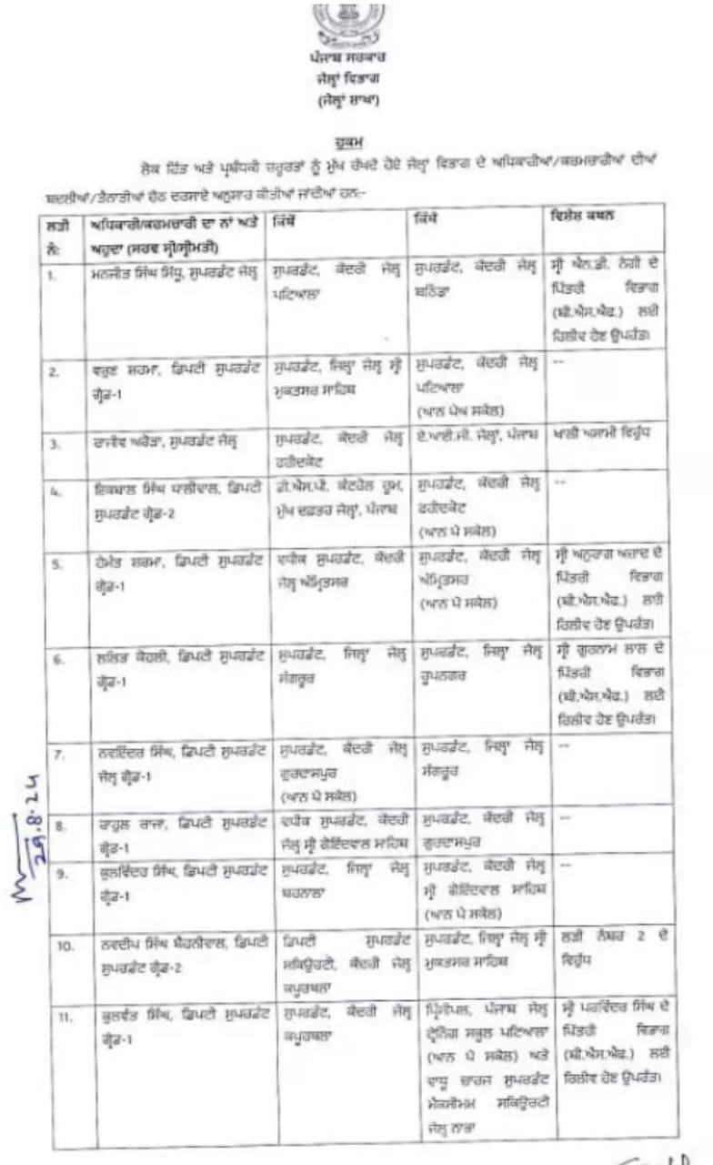 Transfer Breaking : जेल विभाग में बड़ी Surgery, 33 अधिकारी कर्मचारियों का हुआ तबादला, देखिए सूची Transfer Breaking : जेल विभाग में बड़ी Surgery, 33 अधिकारी कर्मचारियों का हुआ तबादला, देखिए सूची