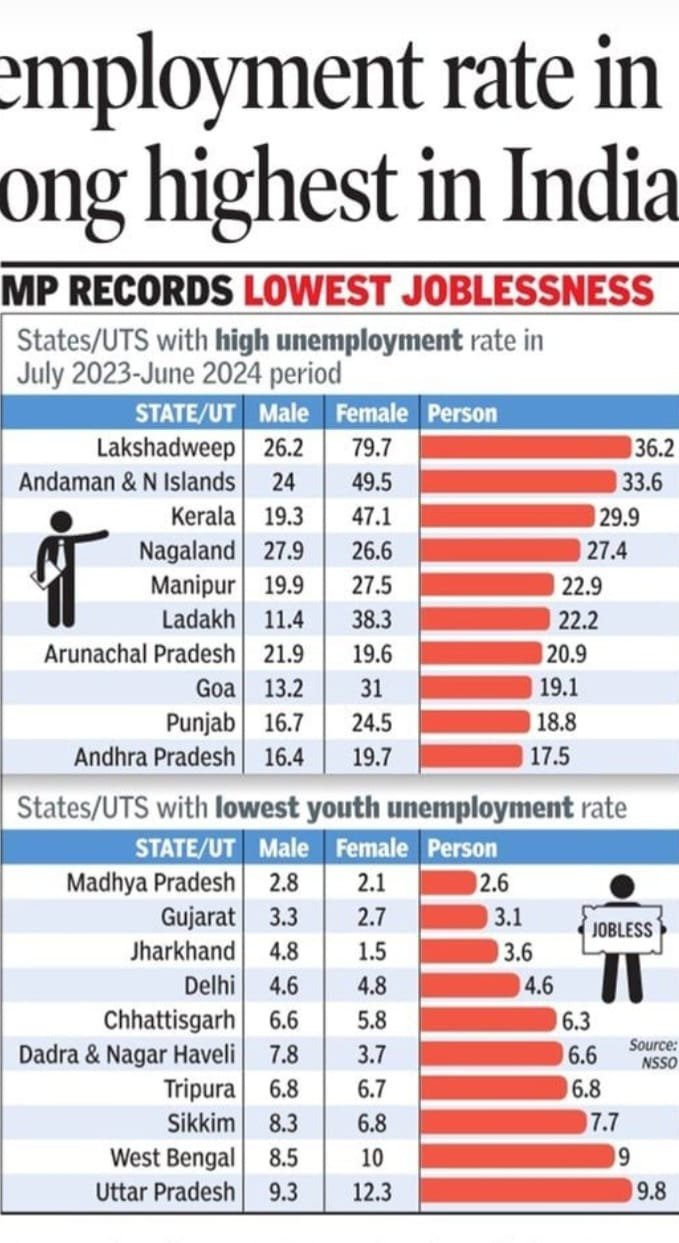 छत्तीसगढ़ की बड़ी उपलब्धि : देश में सबसे कम बेरोज़गारी दर वाले राज्यों में छत्तीसगढ़ ने पाया स्थान, उत्तर प्रदेश को पीछे छोड़ा छत्तीसगढ़ की बड़ी उपलब्धि : देश में सबसे कम बेरोज़गारी दर वाले राज्यों में छत्तीसगढ़ ने पाया स्थान, उत्तर प्रदेश को पीछे छोड़ा