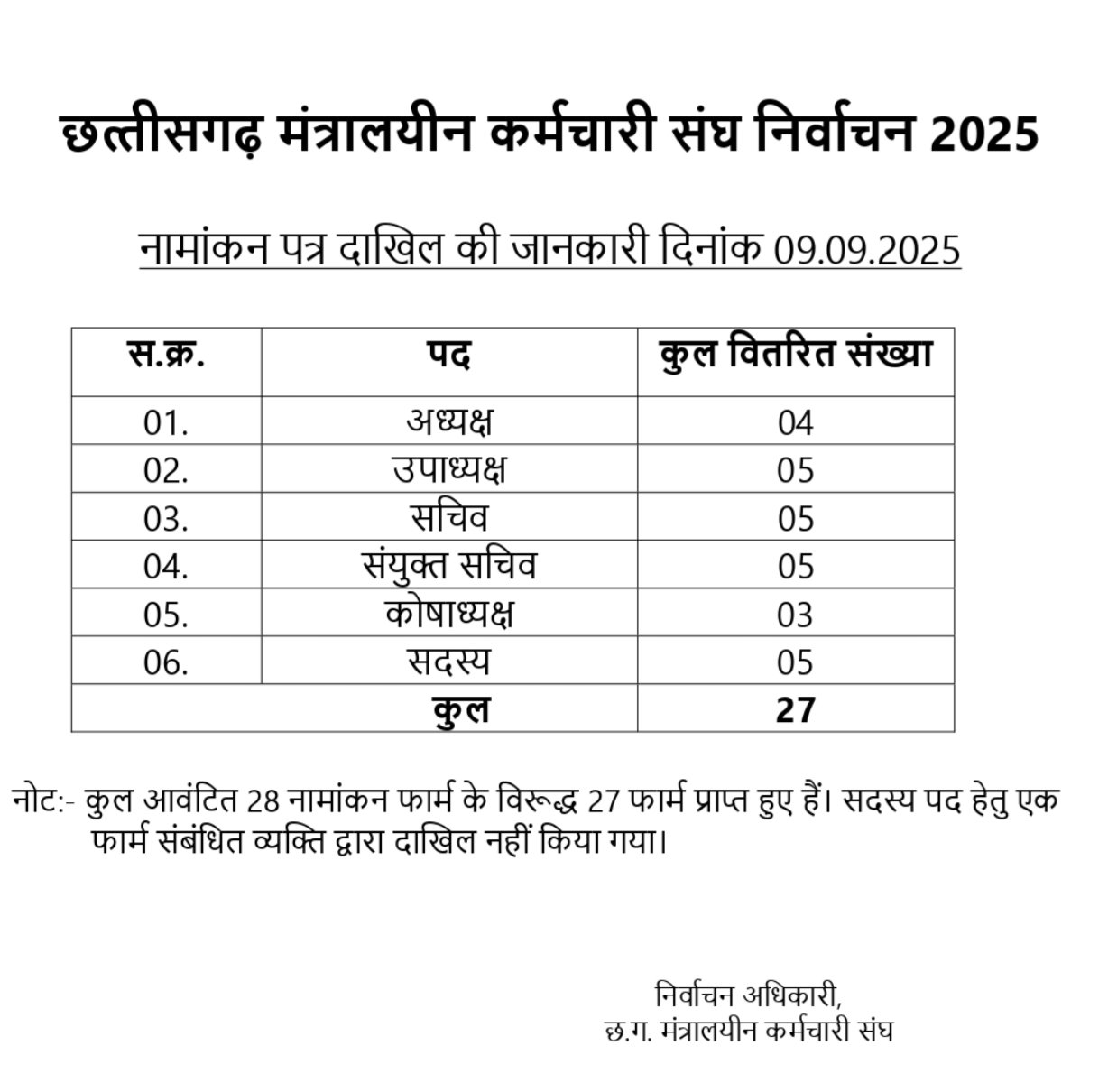 मंत्रालय कर्मचारी संघ के चुनाव, तीन पैनलों से 27 नामांकन दाखिल, 17 को मतदान मंत्रालय कर्मचारी संघ के चुनाव, तीन पैनलों से 27 नामांकन दाखिल, 17 को मतदान