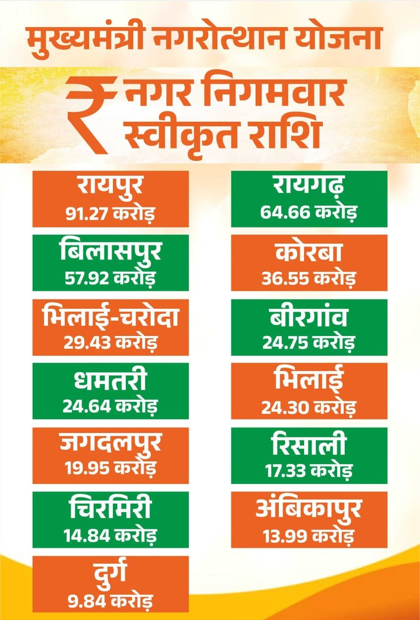 मुख्यमंत्री नगरोत्थान योजना से बदलेगी शहरों की सूरत और सीरत