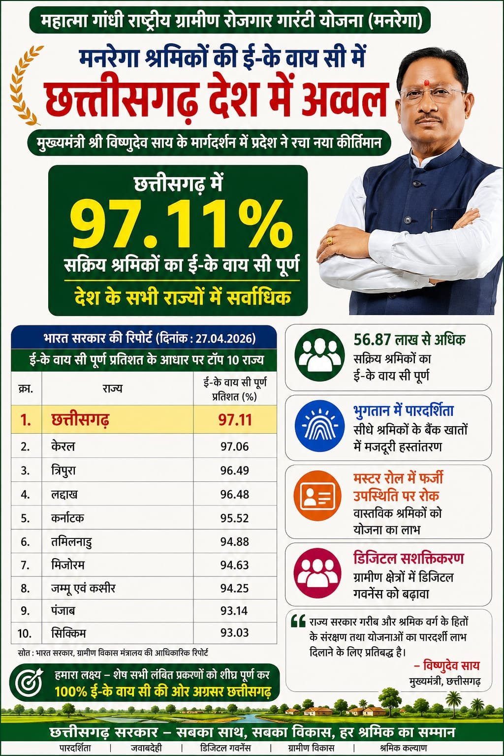 मनरेगा श्रमिकों की ई- के वाय सी में छत्तीसगढ़ देश में अव्वल