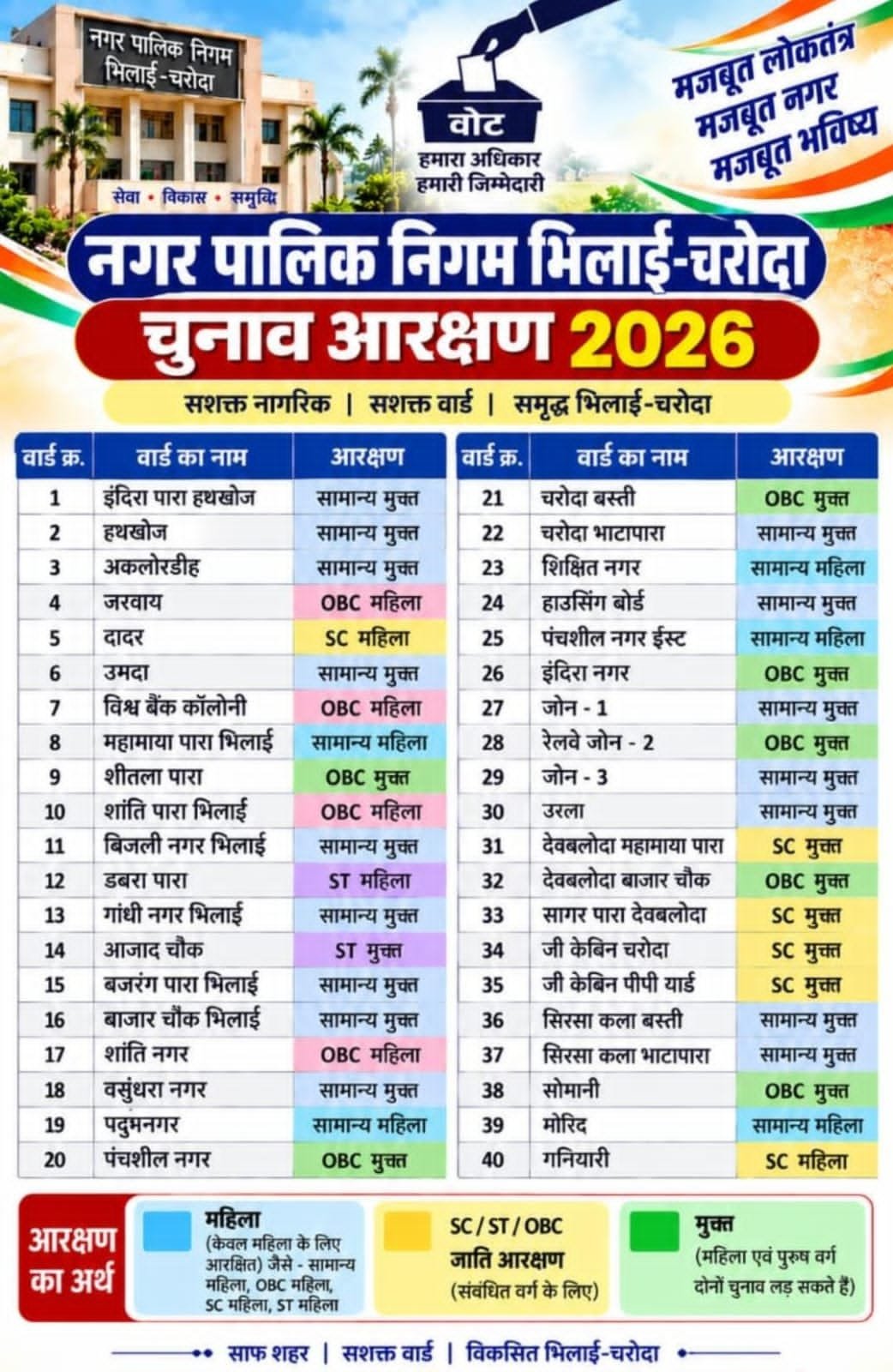 भिलाई-चरोदा नगर निगम के 40 वार्डों का आरक्षण जारी, 16 वार्ड सामान्य मुक्त भिलाई-चरोदा नगर निगम के 40 वार्डों का आरक्षण जारी, 16 वार्ड सामान्य मुक्त